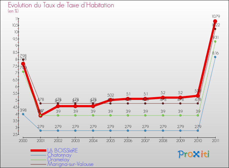 Evolution du taux de la taxe d'habitation pour LA BOISSIèRE et les communes proches Comparaison des taux de la taxe d'habitation pour LA BOISSIèRE et les communes voisines