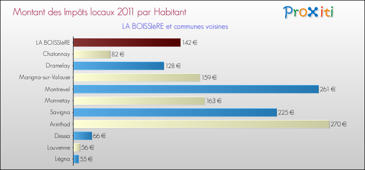 Montant des impôts locaux par Habitant pour LA BOISSIèRE et les communes proches Comparaison des impôts locaux par habitant pour LA BOISSIèRE et les communes voisines
