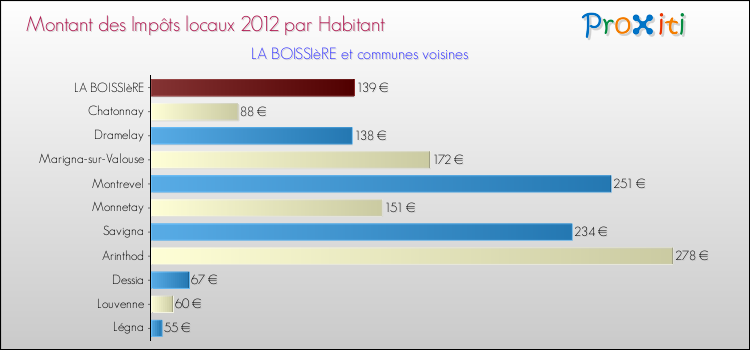 Montant des impôts locaux par Habitant pour LA BOISSIèRE et les communes proches Comparaison des impôts locaux par habitant pour LA BOISSIèRE et les communes voisines