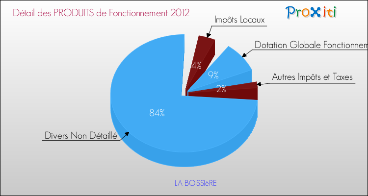 Décomposition du Budget de Fonctionnement 2012 de la commune de LA BOISSIèRE Budget de Fonctionnement 2012 pour la commune de LA BOISSIèRE