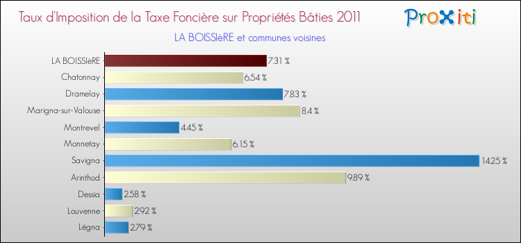 Taux d'imposition de la taxe foncière sur le bati 2011 pour LA BOISSIèRE et les communes proches Comparaison des taux d'imposition de la taxe foncière sur le bati 2011 pour LA BOISSIèRE et les communes voisines