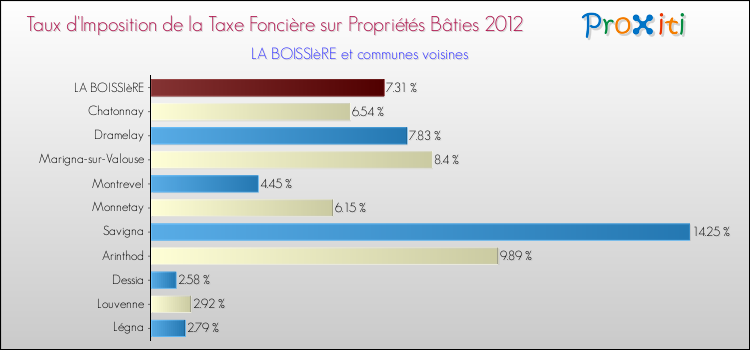 Taux d'imposition de la taxe foncière sur le bati 2012 pour LA BOISSIèRE et les communes proches Comparaison des taux d'imposition de la taxe foncière sur le bati 2012 pour LA BOISSIèRE et les communes voisines