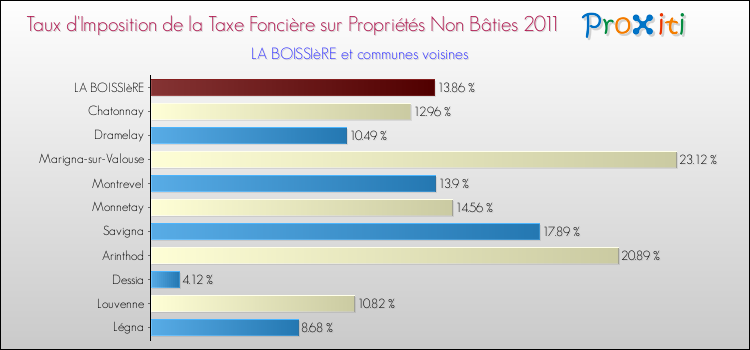 Taux d'imposition de la taxe foncière sur les immeubles et terrains non batis 2011 pour LA BOISSIèRE et les communes proches Comparaison des taux d'imposition de la taxe foncière sur les immeubles et terrains non batis 2011 pour LA BOISSIèRE et les communes voisines