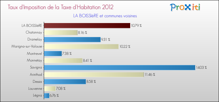 Taux d'imposition de la taxe d'habitation 2012 pour LA BOISSIèRE et les communes proches Comparaison des taux d'imposition de la taxe d'habitation 2012 pour LA BOISSIèRE et les communes voisines