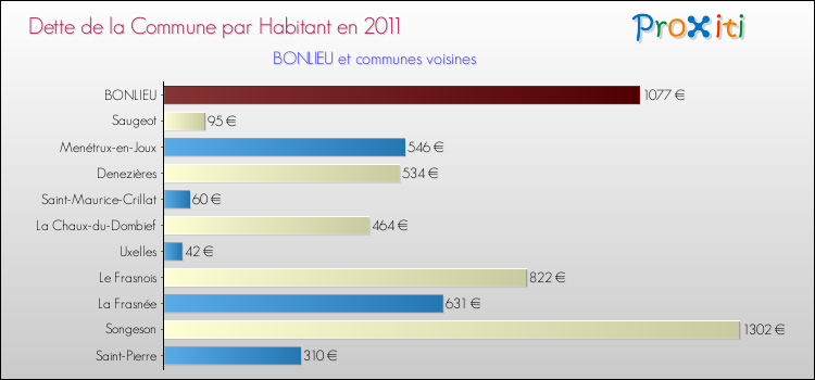 Dette par habitant de la commune en 2011 pour BONLIEU et les communes proches Comparaison de la dette par habitant de la commune en 2011 pour BONLIEU et les communes voisines