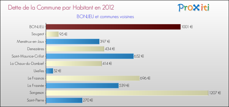 Dette par habitant de la commune en 2012 pour BONLIEU et les communes proches Comparaison de la dette par habitant de la commune en 2012 pour BONLIEU et les communes voisines