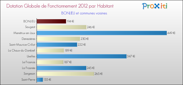 Montant des dotations globales de fonctionnement DGF par Habitant pour BONLIEU et les communes proches Comparaison des des dotations globales de fonctionnement DGF par habitant pour BONLIEU et les communes voisines