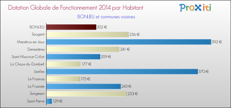Montant des dotations globales de fonctionnement DGF par Habitant pour BONLIEU et les communes proches en 2014. Comparaison des des dotations globales de fonctionnement DGF par habitant pour BONLIEU et les communes voisines en 2014.