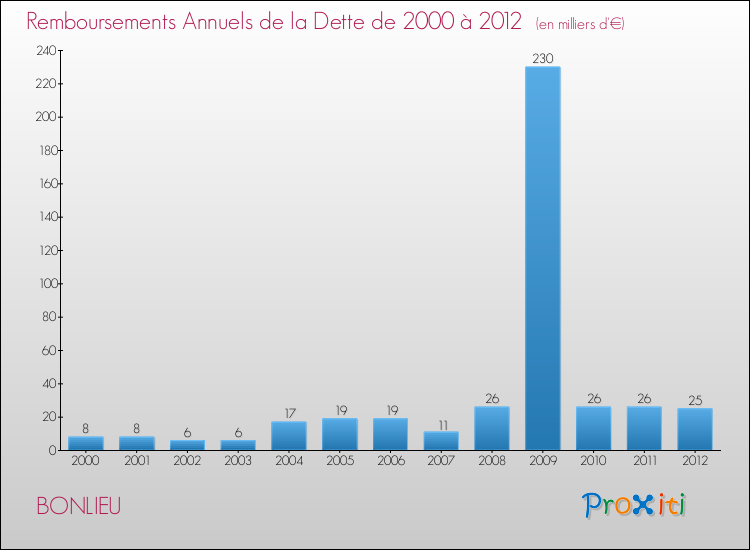 Evolution de l'annuité de la dette pour la commune de BONLIEU de 2000 à 2012 Annuités de la dette pour BONLIEU de 2000 à 2012
