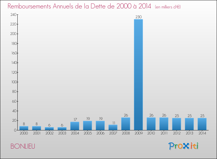 Evolution de l'annuité de la dette pour la commune de BONLIEU de 2000 à 2014 Annuités de la dette pour BONLIEU de 2000 à 2014