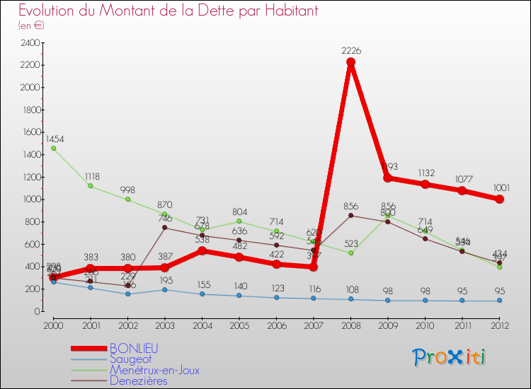 Evolution de la dette par habitant pour la commune de BONLIEU et les communes proches de 2000 à 2012 Comparaison de la dette par habitant pour BONLIEU et les communes voisines de 2000 à 2012