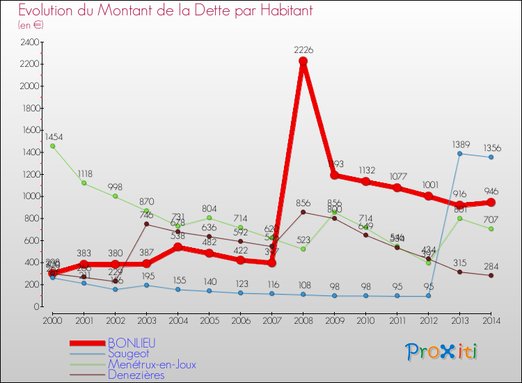 Evolution de la dette par habitant pour la commune de BONLIEU et les communes proches de 2000 à 2014 Comparaison de la dette par habitant pour BONLIEU et les communes voisines de 2000 à 2014