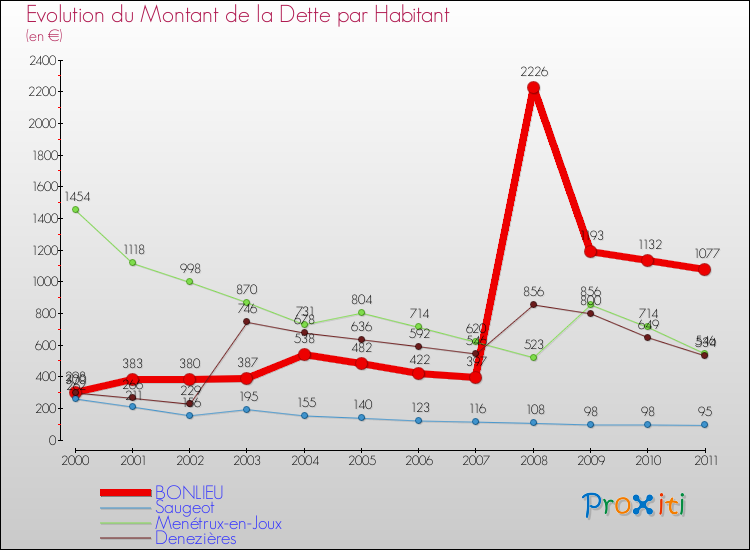 Evolution de la dette par habitant pour la commune de BONLIEU et les communes proches Comparaison de la dette par habitant pour BONLIEU et les communes voisines