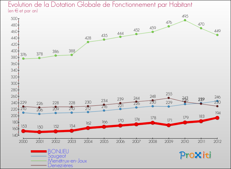 Evolution et montant de la dotation globale de fonctionnement par Habitant pour BONLIEU et les communes proches Comparaison des dotations globales de fonctionnement par habitant pour BONLIEU et les communes voisines