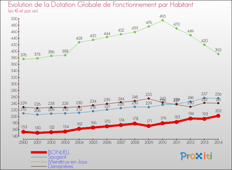 Evolution et montant de la dotation globale de fonctionnement par Habitant pour BONLIEU et les communes proches de 2000 à 2014. Comparaison des dotations globales de fonctionnement par habitant pour BONLIEU et les communes voisines de 2000 à 2014.