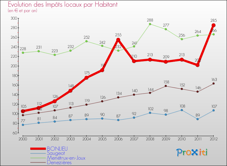 Evolution et montant des impôts locaux par Habitant pour BONLIEU et les communes proches Comparaison des impôts locaux par habitant pour BONLIEU et les communes voisines