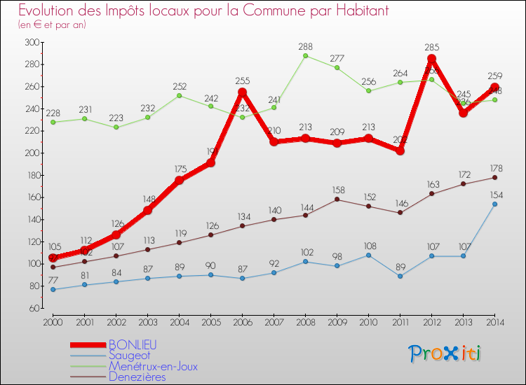 Evolution et montant des impôts locaux par Habitant pour BONLIEU et les communes proches de 2000 à 2014 Comparaison des impôts locaux par habitant pour BONLIEU et les communes voisines de 2000 à 2014
