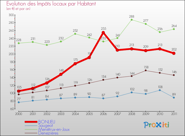 Evolution et montant des impôts locaux par Habitant pour BONLIEU et les communes proches Comparaison des impôts locaux par habitant pour BONLIEU et les communes voisines