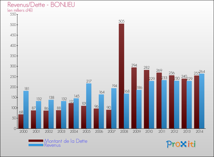 Evolution comparée de la dette et des revenus pour la commune de BONLIEU de 2000 à 2014 Comparaison de la dette et des revenus pour BONLIEU de 2000 à 2014
