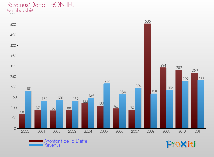 Evolution comparée de la dette et des revenus pour la commune de BONLIEU de 2000 à 2011 Comparaison de la dette et des revenus pour BONLIEU de 2000 à 2011