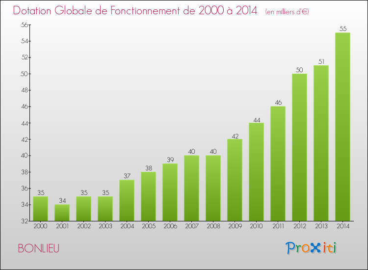 Evolution du montant de la Dotation Globale de Fonctionnement pour la commune de BONLIEU de 2000 à 2014 Evolution du montant de la Dotation Globale de Fonctionnement pour BONLIEU de 2000 à 2014