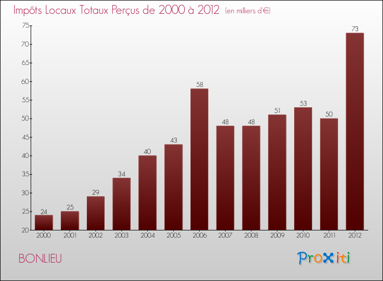 Evolution des Impôts Locaux pour la commune de BONLIEU de 2000 à 2012 Evolution des Impôts Locaux pour BONLIEU de 2000 à 2012