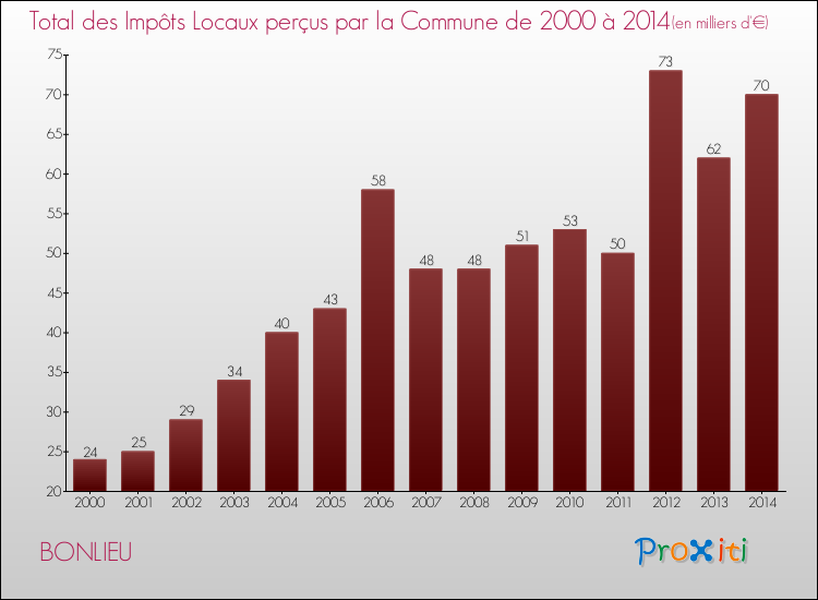 Evolution des Impôts Locaux pour la commune de BONLIEU de 2000 à 2014 Evolution des Impôts Locaux pour BONLIEU de 2000 à 2014