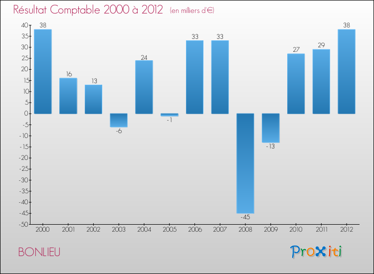 Evolution du résultat comptable pour la commune de BONLIEU de 2000 à 2012 Evolution du résultat comptable pour BONLIEU de 2000 à 2012
