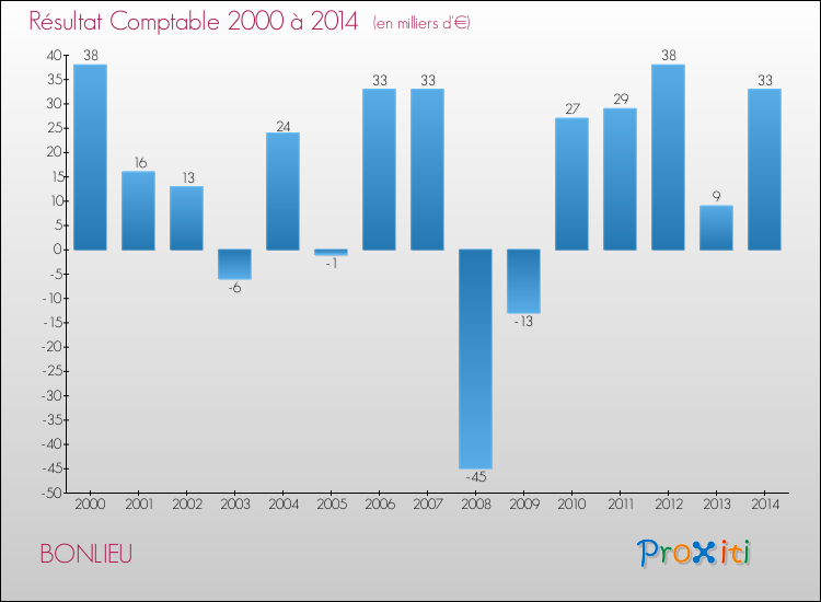 Evolution du résultat comptable pour la commune de BONLIEU de 2000 à 2014 Evolution du résultat comptable pour BONLIEU de 2000 à 2014