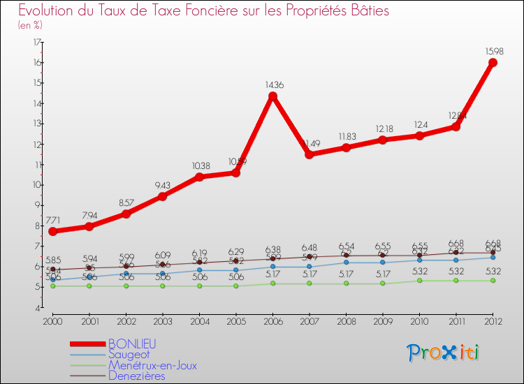 Evolution du taux de la taxe foncière sur le bati pour BONLIEU et les communes proches de 2000 à 2012 Comparaison des taux de taxe foncière sur le bati pour BONLIEU et les communes voisines de 2000 à 2012