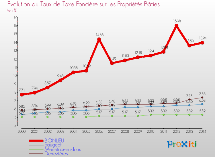 Evolution du taux de la taxe foncière sur le bati pour BONLIEU et les communes proches de 2000 à 2014 Comparaison des taux de taxe foncière sur le bati pour BONLIEU et les communes voisines de 2000 à 2014