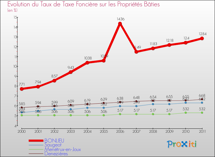 Evolution du taux de la taxe foncière sur le bati pour BONLIEU et les communes proches Comparaison des taux de taxe foncière sur le bati pour BONLIEU et les communes voisines