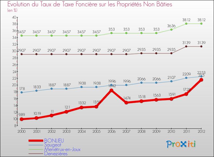 Evolution du taux de la taxe foncière sur les immeubles et terrains non batis pour BONLIEU et les communes proches de 2000 à 2012 Comparaison des taux de la taxe foncière sur les immeubles et terrains non batis pour BONLIEU et les communes voisines de 2000 à 2012