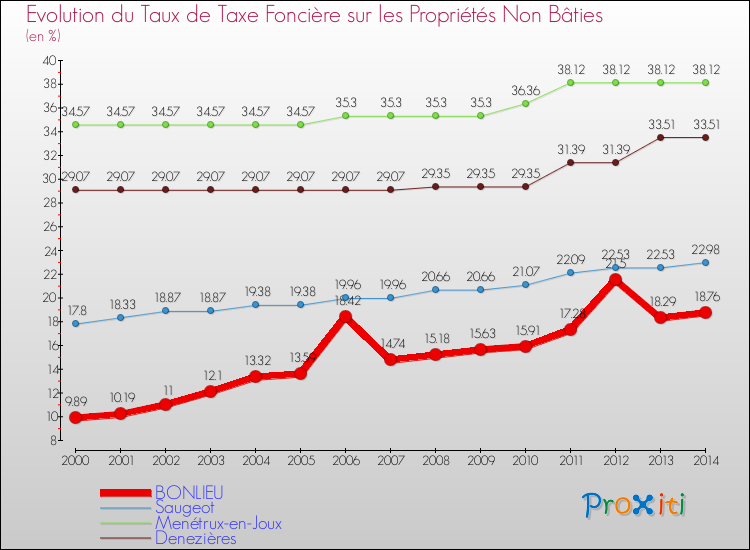 Evolution du taux de la taxe foncière sur les immeubles et terrains non batis pour BONLIEU et les communes proches de 2000 à 2014 Comparaison des taux de la taxe foncière sur les immeubles et terrains non batis pour BONLIEU et les communes voisines de 2000 à 2014