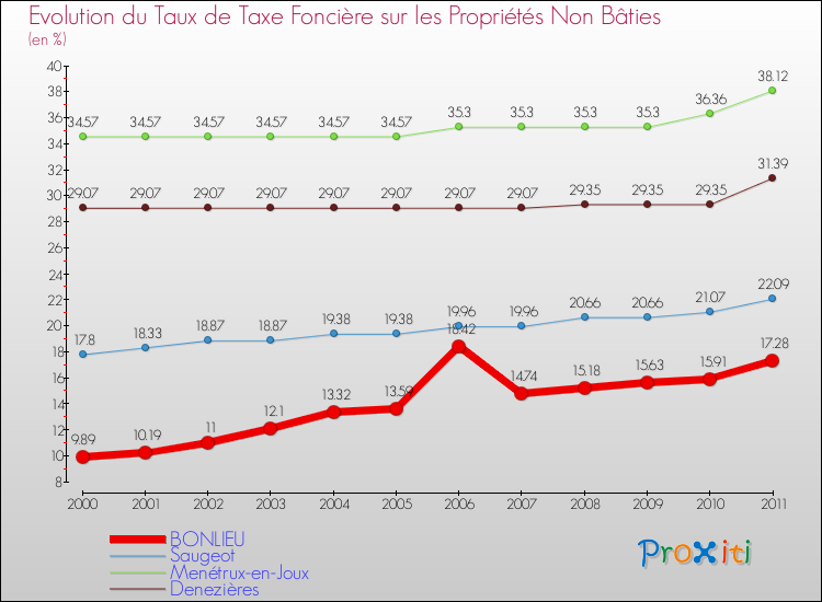 Evolution du taux de la taxe foncière sur les immeubles et terrains non batis pour BONLIEU et les communes proches Comparaison des taux de la taxe foncière sur les immeubles et terrains non batis pour BONLIEU et les communes voisines