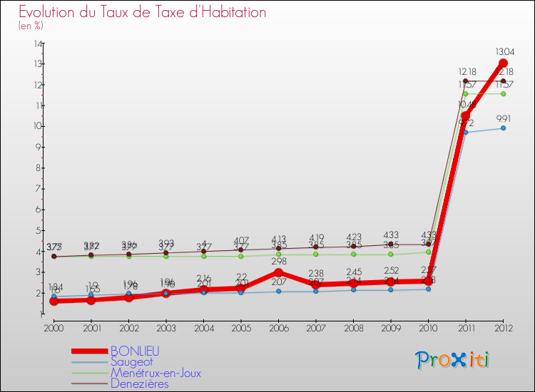 Evolution du taux de la taxe d'habitation pour BONLIEU et les communes proches Comparaison des taux de la taxe d'habitation pour BONLIEU et les communes voisines