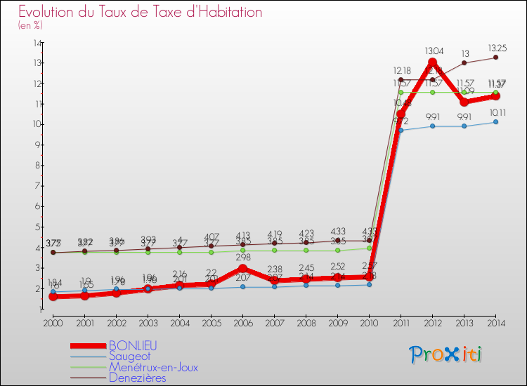 Evolution du taux de la taxe d'habitation pour BONLIEU et les communes proches de 2000 à 2014 Comparaison des taux de la taxe d'habitation pour BONLIEU et les communes voisines de 2000 à 2014