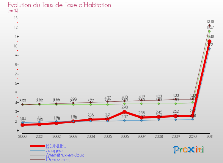 Evolution du taux de la taxe d'habitation pour BONLIEU et les communes proches Comparaison des taux de la taxe d'habitation pour BONLIEU et les communes voisines