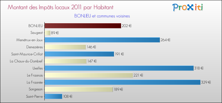 Montant des impôts locaux par Habitant pour BONLIEU et les communes proches Comparaison des impôts locaux par habitant pour BONLIEU et les communes voisines