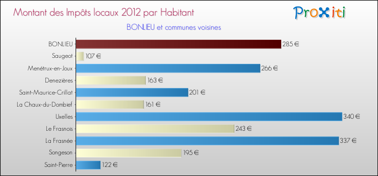 Montant des impôts locaux par Habitant pour BONLIEU et les communes proches Comparaison des impôts locaux par habitant pour BONLIEU et les communes voisines