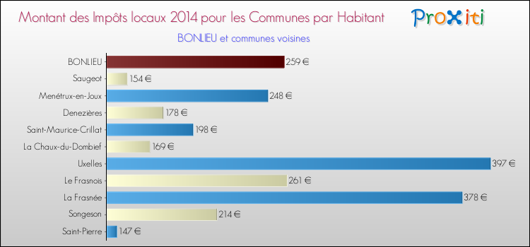 Montant des impôts locaux par Habitant pour BONLIEU et les communes proches en 2014 Comparaison des impôts locaux par habitant pour BONLIEU et les communes voisines en 2014