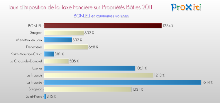 Taux d'imposition de la taxe foncière sur le bati 2011 pour BONLIEU et les communes proches Comparaison des taux d'imposition de la taxe foncière sur le bati 2011 pour BONLIEU et les communes voisines