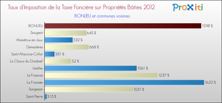 Taux d'imposition de la taxe foncière sur le bati 2012 pour BONLIEU et les communes proches Comparaison des taux d'imposition de la taxe foncière sur le bati 2012 pour BONLIEU et les communes voisines