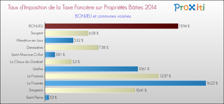 Taux d'imposition de la taxe foncière sur le bati 2014 pour BONLIEU et les communes proches Comparaison des taux d'imposition de la taxe foncière sur le bati 2014 pour BONLIEU et les communes voisines