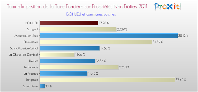 Taux d'imposition de la taxe foncière sur les immeubles et terrains non batis 2011 pour BONLIEU et les communes proches Comparaison des taux d'imposition de la taxe foncière sur les immeubles et terrains non batis 2011 pour BONLIEU et les communes voisines
