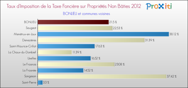 Taux d'imposition de la taxe foncière sur les immeubles et terrains non batis 2012 pour BONLIEU et les communes proches Comparaison des taux d'imposition de la taxe foncière sur les immeubles et terrains non batis 2012 pour BONLIEU et les communes voisines