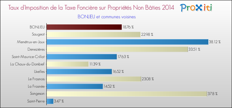 Taux d'imposition de la taxe foncière sur les immeubles et terrains non batis 2014 pour BONLIEU et les communes proches Comparaison des taux d'imposition de la taxe foncière sur les immeubles et terrains non batis 2014 pour BONLIEU et les communes voisines