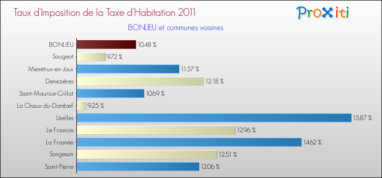 Taux d'imposition de la taxe d'habitation 2011 pour BONLIEU et les communes proches Comparaison des taux d'imposition de la taxe d'habitation 2011 pour BONLIEU et les communes voisines