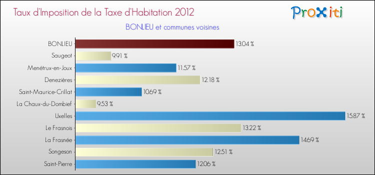 Taux d'imposition de la taxe d'habitation 2012 pour BONLIEU et les communes proches Comparaison des taux d'imposition de la taxe d'habitation 2012 pour BONLIEU et les communes voisines