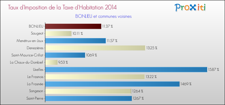 Taux d'imposition de la taxe d'habitation 2014 pour BONLIEU et les communes proches Comparaison des taux d'imposition de la taxe d'habitation 2014 pour BONLIEU et les communes voisines